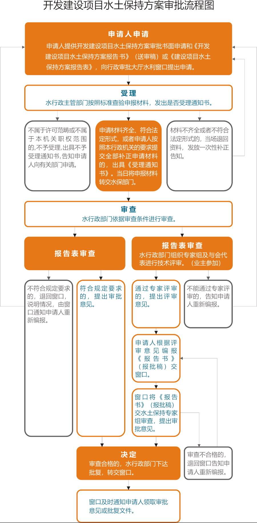 水土保持方案編制