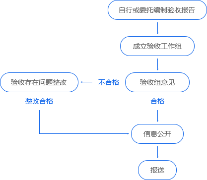 竣工環(huán)保驗收